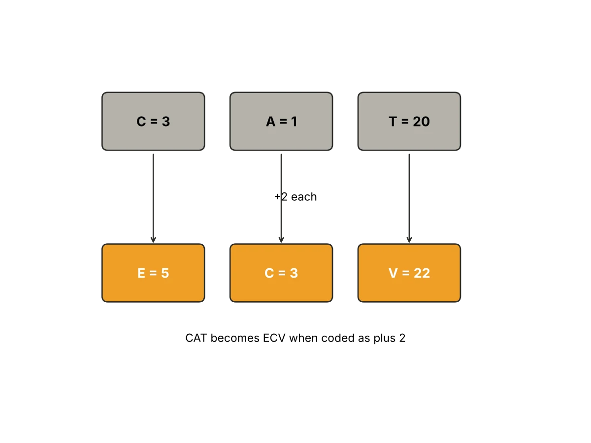 CAT becomes ECV when each letter moves forward by two alphabet positions.