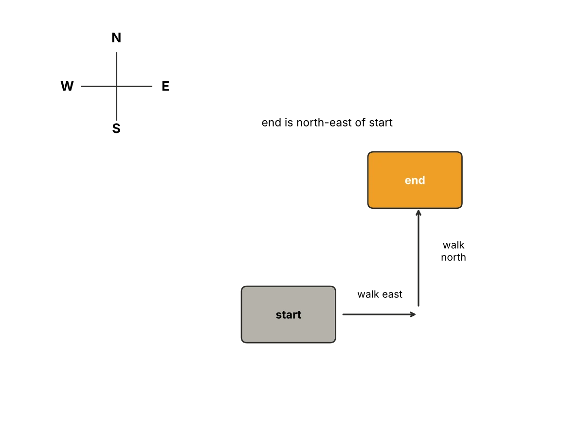 A route first goes east and then north, ending northeast of its starting point.