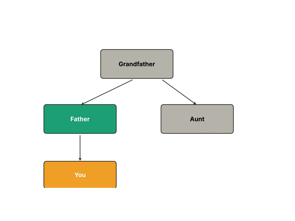 A family tree places father and aunt in the same generation, with you below father.