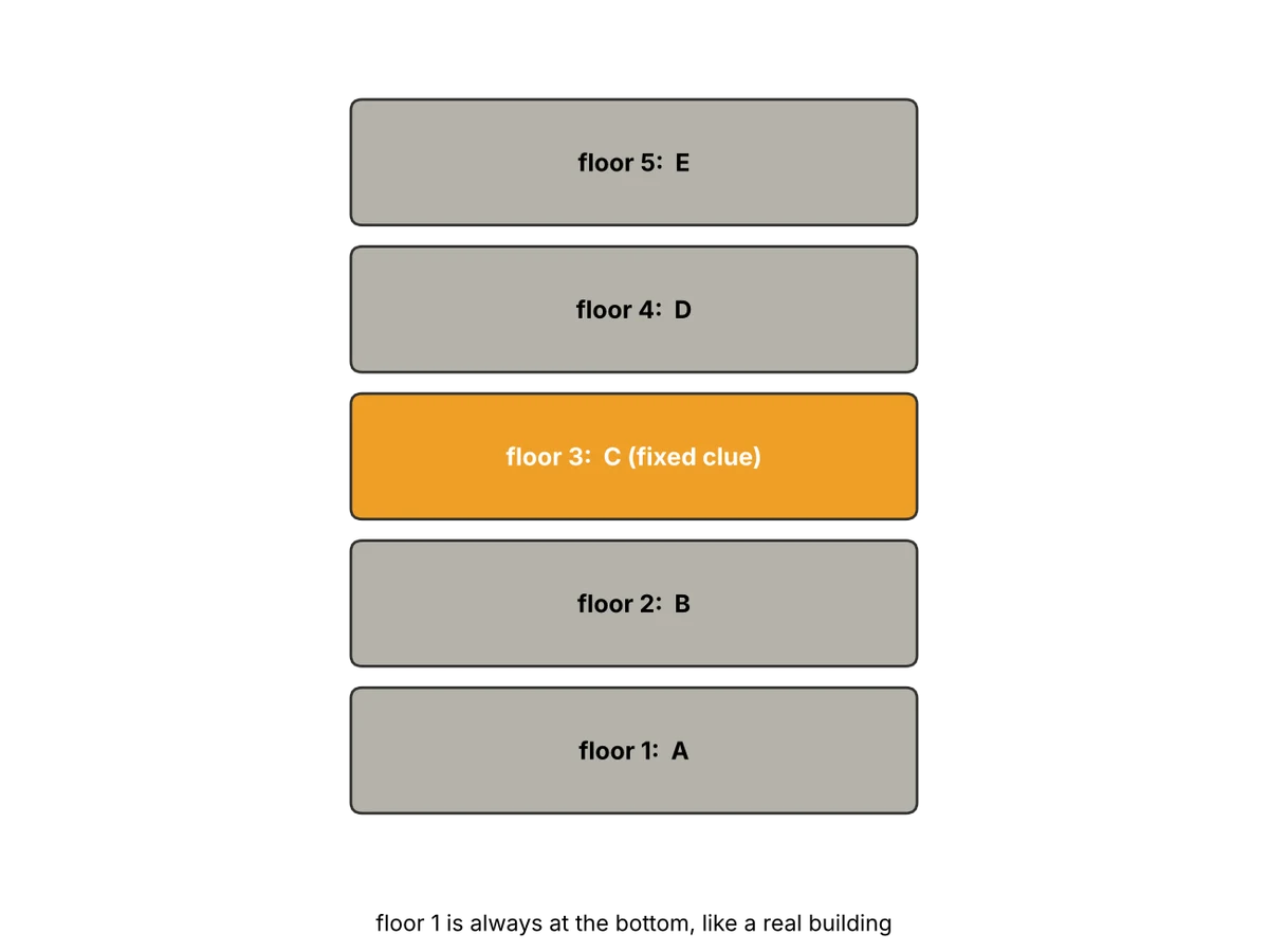 An example five-floor grid has floor 1 at the bottom and C anchored on floor 3.