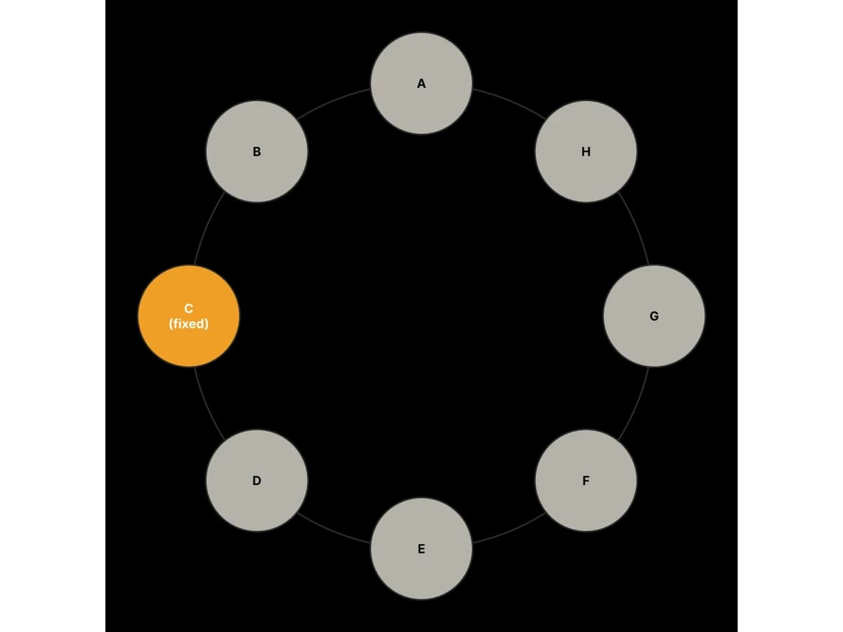 An example eight-seat circle with C marked as an anchor; the remaining positions still need support from the question clues.