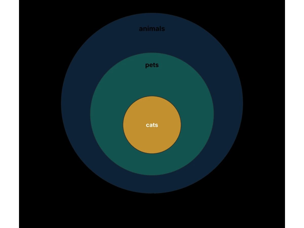 Nested circles show the given statements: all cats are pets and all pets are animals, so all cats are animals.